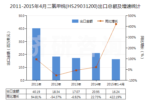 2011-2015年4月二氯甲烷(HS29031200)出口總額及增速統(tǒng)計
